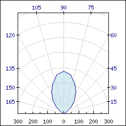 A 180 degree (half) polar graph (polarex0-180.php)