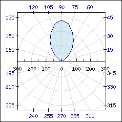 A full 360 degree polar graph (polarex0.php)