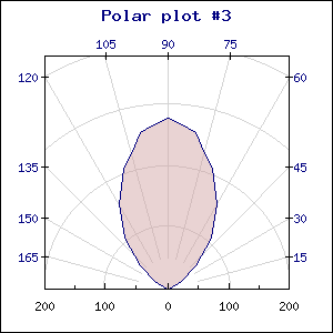 Linear scale for radius (polarex3-lin.php)
