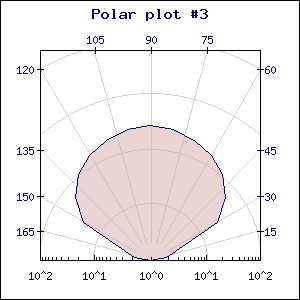 Logarithmic scale for radius (polarex3.php)