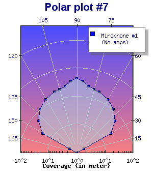 Adding plot marks to a polar graph (polarex7-1.php)