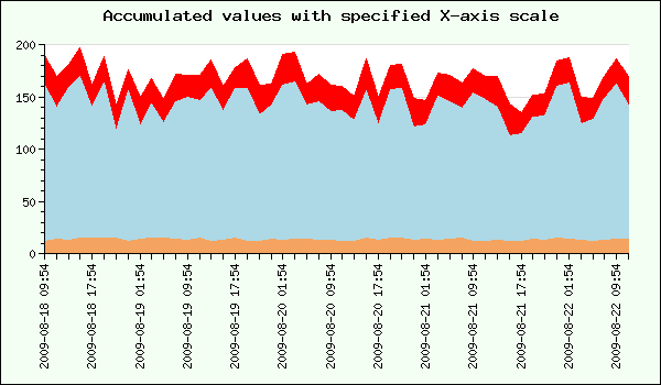 Area plot with specified x coordinates (prepaccdata_example.php)