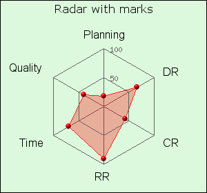 Adding plot marks to a radar graph (radarmarkex1.php)