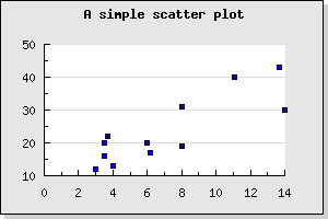 A basic scatter plot (scatterex1.php)