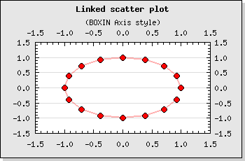 Combining data points with a red line (scatterlinkex4.php)
