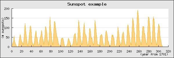 Displaying sun spots with a semi filled line graph (sunspotsex2.php)