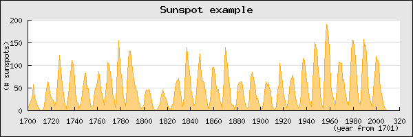 Adding tick labels to the graph (sunspotsex3.php)