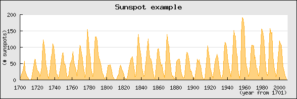 Manually specifying the X scale to use just the supplied X values (sunspotsex4.php)