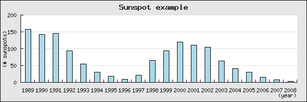 Sunspots zoomed to only show the last 20 years (sunspotsex7.php)