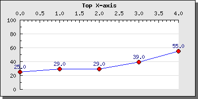 Adjusting the side which have the tick marks and position the x-axis at the top (topxaxisex1.php)