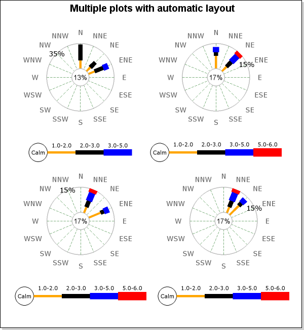 Using layout classes to position 4 windrose plots (windrose_layout_ex0.php)