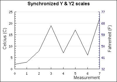 Synchronized y and y2 scales (y2synch.php)