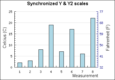 Using a barplot with two different scales (y2synch2.php)